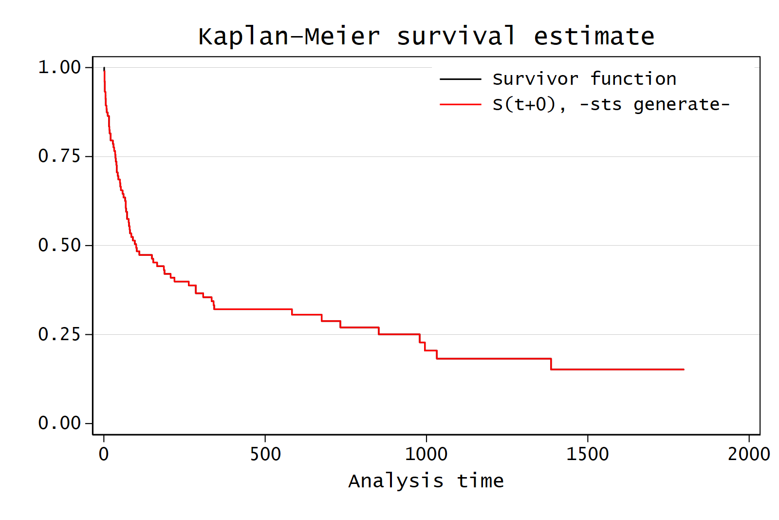 A time shift makes the two curves exact alike.