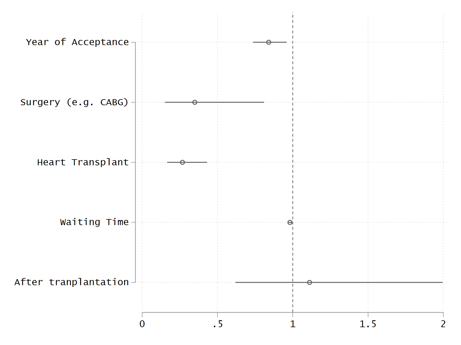 A simple ciplot using coefplot