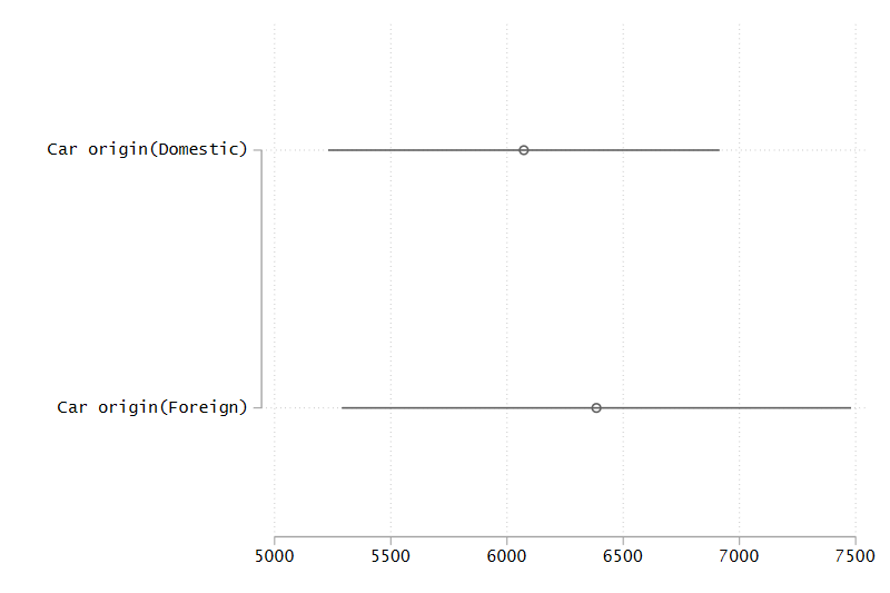 The resulting graph by -coefplot-